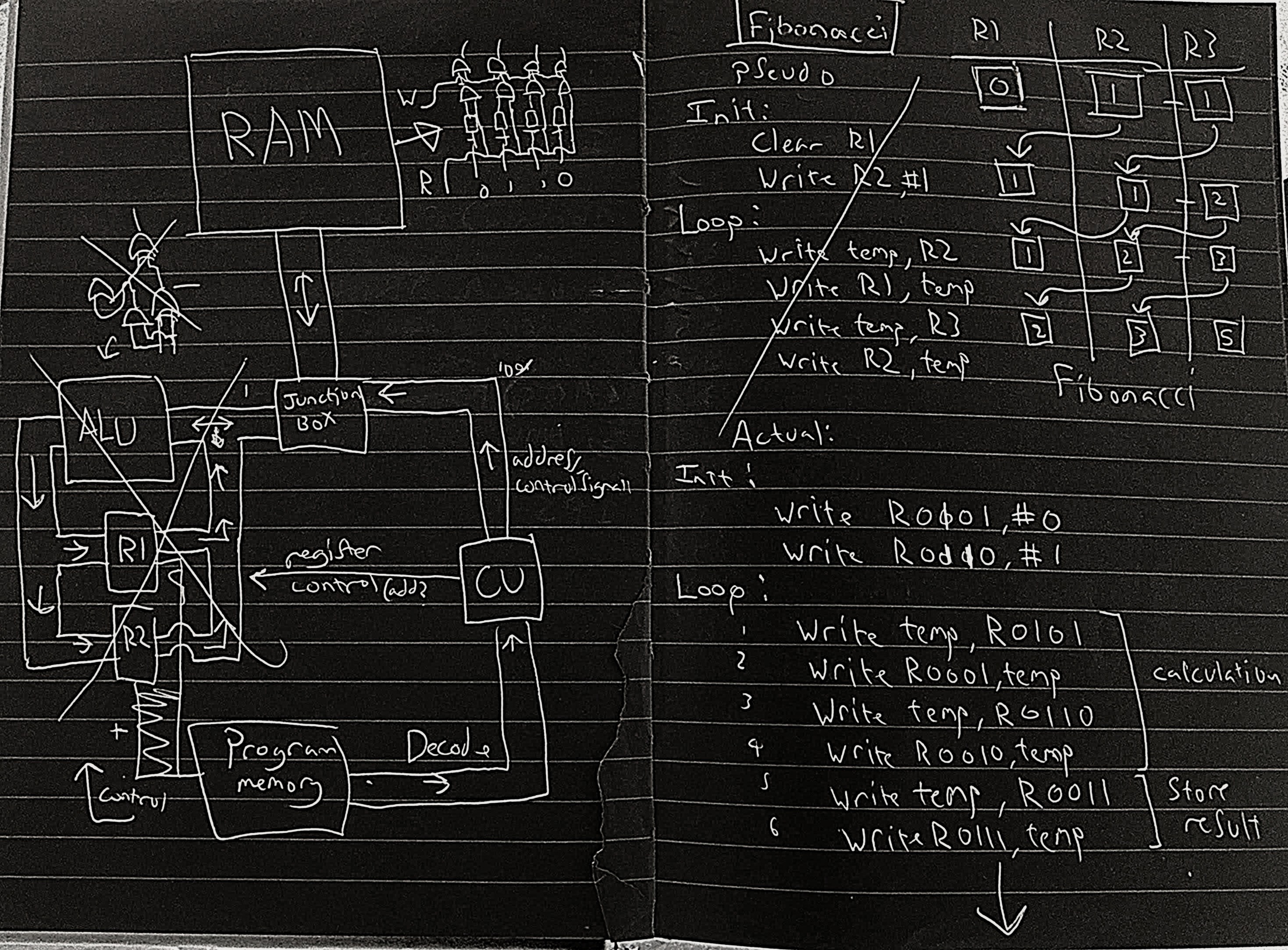 Block diagram showing the v1 CPU architecture: ALU, MDR, ACC, CU, RAM, BUS and clock connections